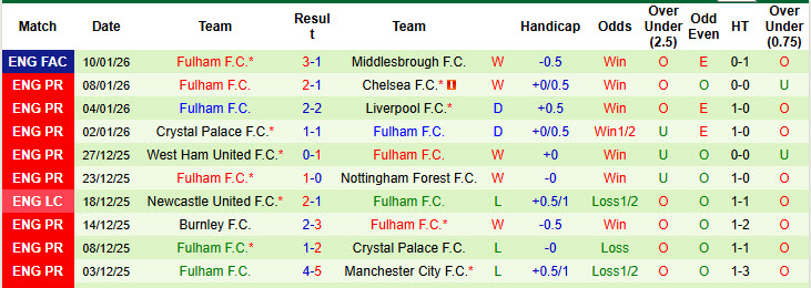 Nhận định, soi kèo Leeds vs Fulham, 22h00 ngày 17/1: Khó phân thắng bại - Ảnh 3