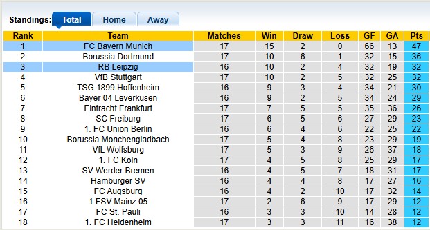 Nhận định, soi kèo Leipzig vs Bayern Munich, 0h00 ngày 18/1: Hùm xám quá mạnh - Ảnh 4
