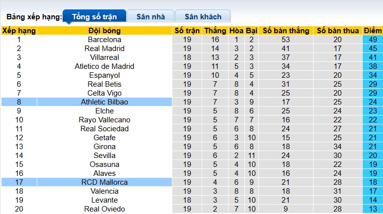 Nhận định, soi kèo Mallorca vs Bilbao, 22h15 ngày 17/01: Cầm chân nhau - Ảnh 1