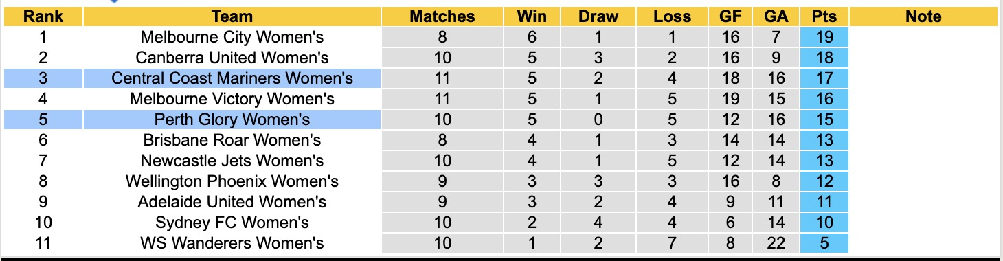 Nhận định, soi kèo Nữ Central Coast Mariners vs Nữ Perth Glory, 13h00 ngày 18/1: Khôn nhà dại chợ - Ảnh 2