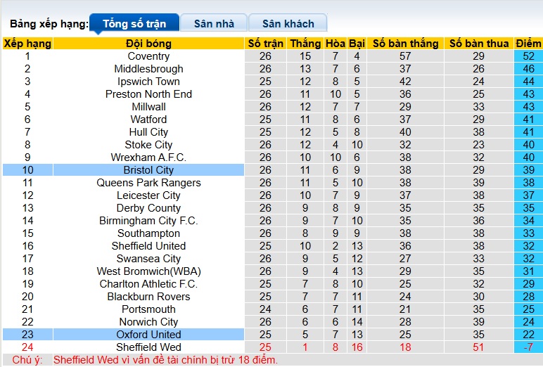 Nhận định, soi kèo Oxford United vs Bristol City, 22h00 ngày 17/01: Bất phân thắng bại - Ảnh 1