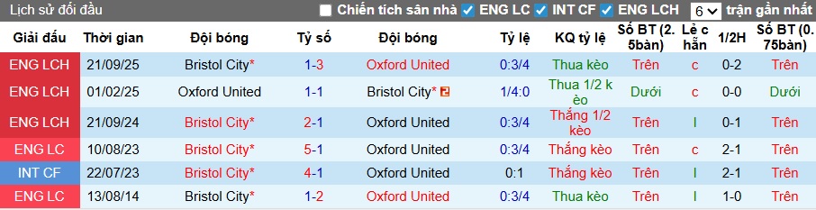 Nhận định, soi kèo Oxford United vs Bristol City, 22h00 ngày 17/01: Bất phân thắng bại - Ảnh 2