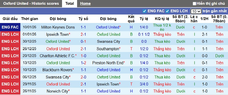 Nhận định, soi kèo Oxford United vs Bristol City, 22h00 ngày 17/01: Bất phân thắng bại - Ảnh 4