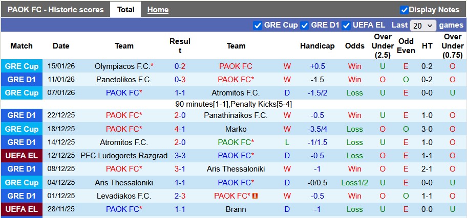 Nhận định, soi kèo PAOK vs OFI Crete, 0h00 ngày 19/1: Thắng khó - Ảnh 1