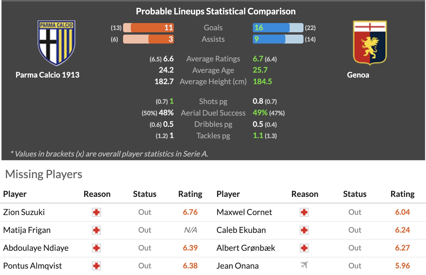 Nhận định, soi kèo Parma vs Genoa, 18h30 ngày 18/1: Từng bước ổn định - Ảnh 1