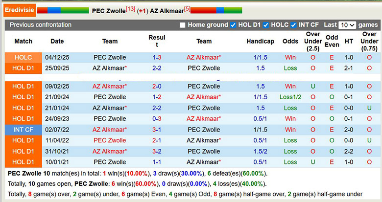 Nhận định, soi kèo PEC Zwolle vs AZ Alkmaar, 0h45 ngày 18/1: Áp đảo - Ảnh 1