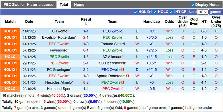 Nhận định, soi kèo PEC Zwolle vs AZ Alkmaar, 0h45 ngày 18/1: Áp đảo - Ảnh 2