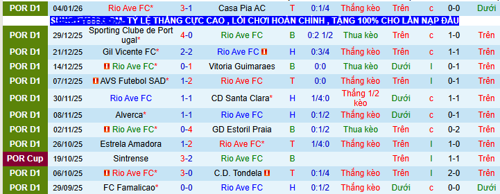Nhận định, soi kèo Rio Ave vs Benfica - Ảnh 1