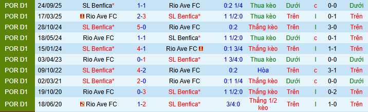 Nhận định, soi kèo Rio Ave vs Benfica - Ảnh 3
