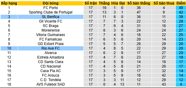 Nhận định, soi kèo Rio Ave vs Benfica - Ảnh 4