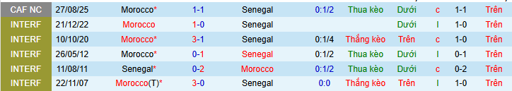 Nhận định, soi kèo Senegal vs Morocco - Ảnh 3