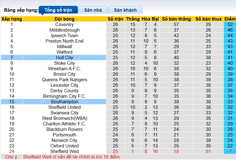 Nhận định, soi kèo Southampton vs Hull City, 22h00 ngày 17/01: Khó phân thắng bại - Ảnh 1