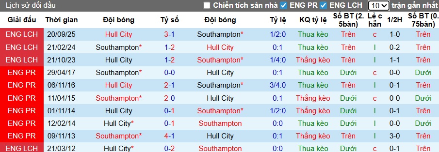 Nhận định, soi kèo Southampton vs Hull City, 22h00 ngày 17/01: Khó phân thắng bại - Ảnh 2
