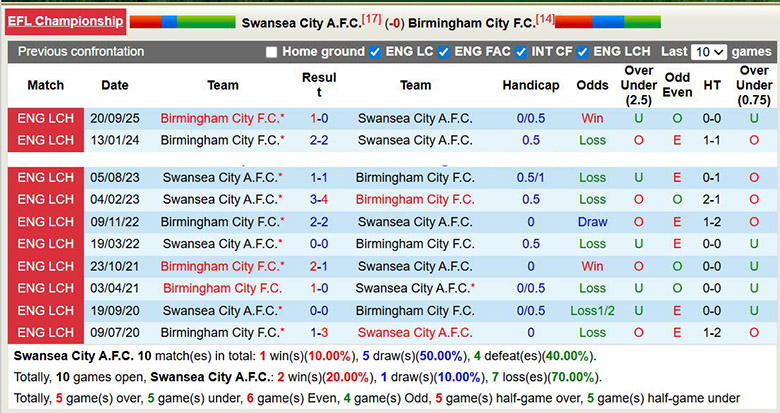 Nhận định, soi kèo Swansea City vs Birmingham City, 0h30 ngày 18/1: Kỵ giơ - Ảnh 1