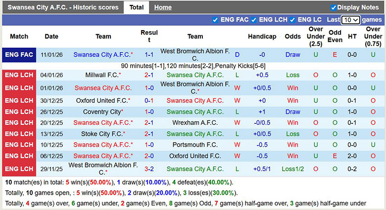 Nhận định, soi kèo Swansea City vs Birmingham City, 0h30 ngày 18/1: Kỵ giơ - Ảnh 2