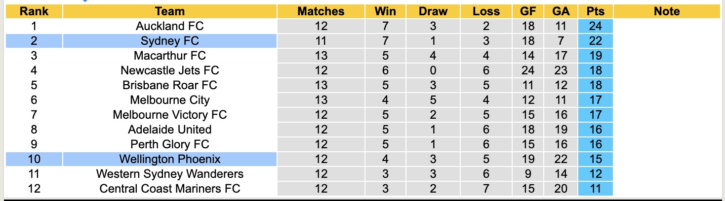 Nhận định, soi kèo Sydney vs Wellington Phoenix, 13h00 ngày 18/1: Tin vào cửa trên - Ảnh 2