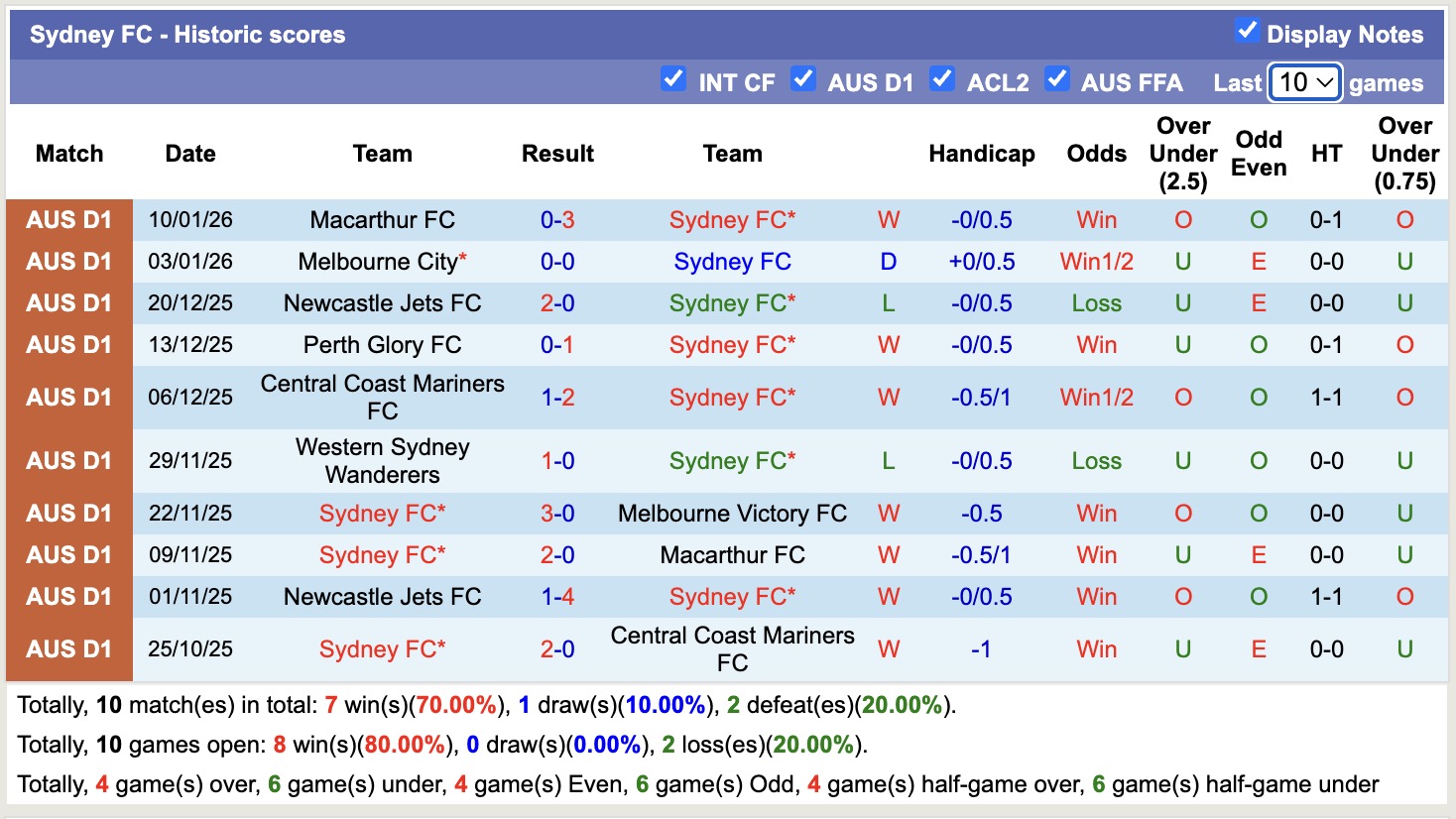 Nhận định, soi kèo Sydney vs Wellington Phoenix, 13h00 ngày 18/1: Tin vào cửa trên - Ảnh 5