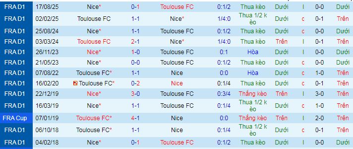 Nhận định, soi kèo Toulouse vs Nice - Ảnh 3