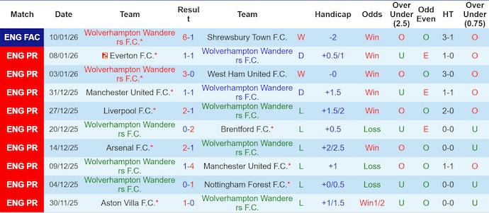 Nhận định, soi kèo Wolves vs Newcastle, 21h00 ngày 18/1: Phong độ đang lên - Ảnh 2