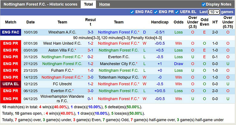 Siêu máy tính dự đoán Nottingham vs Arsenal, 0h30 ngày 18/1 - Ảnh 2