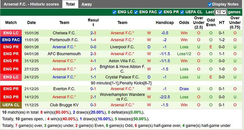 Siêu máy tính dự đoán Nottingham vs Arsenal, 0h30 ngày 18/1 - Ảnh 3