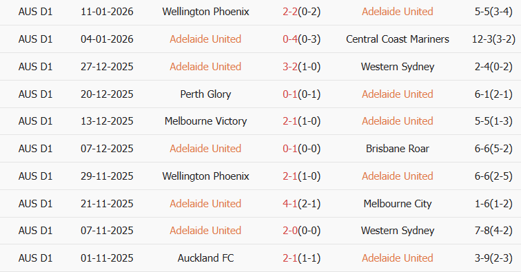 Soi kèo góc Adelaide United vs Melbourne Victory, 15h35 ngày 17/01 - Ảnh 1