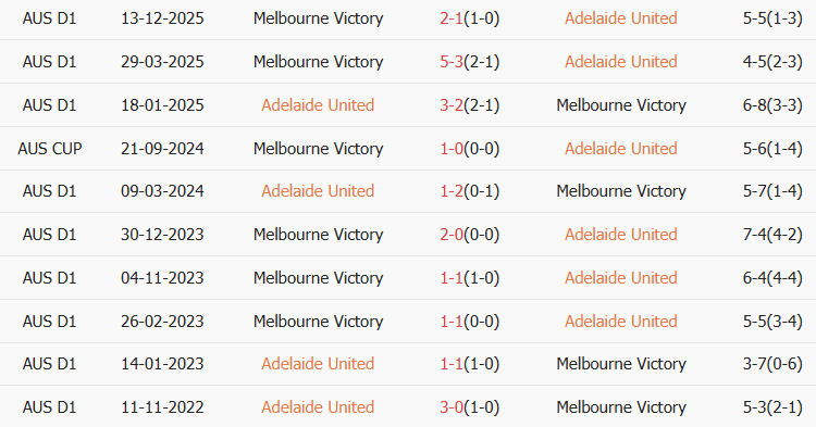 Soi kèo góc Adelaide United vs Melbourne Victory, 15h35 ngày 17/01 - Ảnh 3