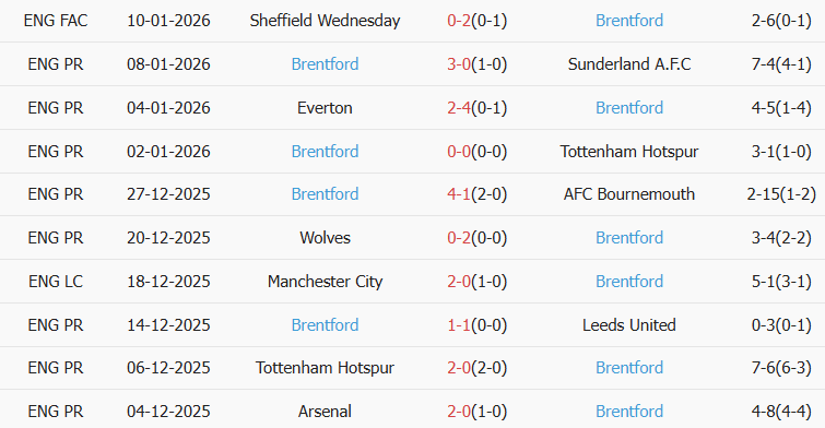 Soi kèo góc Chelsea vs Brentford, 22h00 ngày 17/01 - Ảnh 2