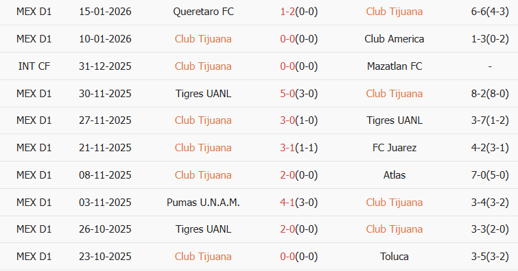 Soi kèo góc Club Tijuana vs Atletico San Luis, 10h00 ngày 18/01 - Ảnh 1