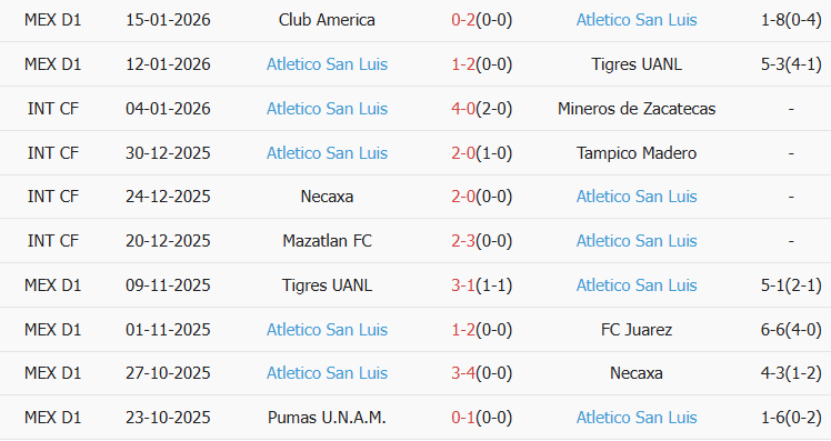 Soi kèo góc Club Tijuana vs Atletico San Luis, 10h00 ngày 18/01 - Ảnh 2