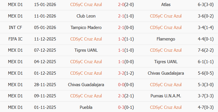 Soi kèo góc Cruz Azul vs Puebla, 10h00 ngày 18/01 - Ảnh 1