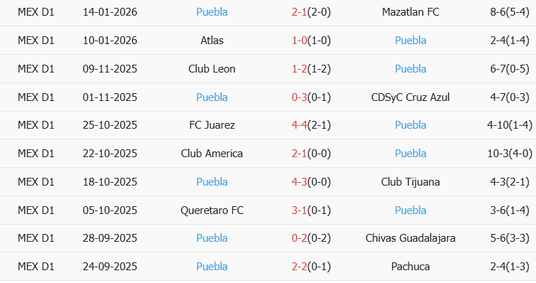 Soi kèo góc Cruz Azul vs Puebla, 10h00 ngày 18/01 - Ảnh 2