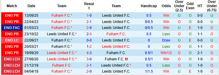 Soi kèo góc Leeds vs Fulham, 22h00 ngày 17/1 - Ảnh 3