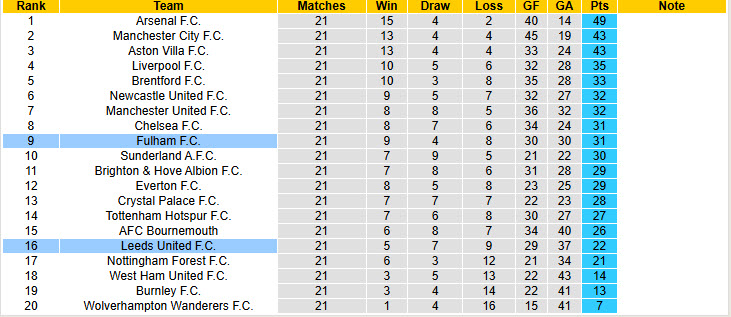 Soi kèo góc Leeds vs Fulham, 22h00 ngày 17/1 - Ảnh 5