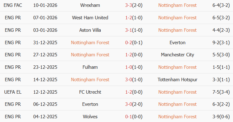 Soi kèo góc Nottingham vs Arsenal, 00h30 ngày 18/01 - Ảnh 1