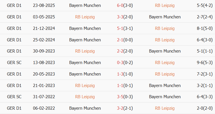 Soi kèo góc RB Leipzig vs Bayern Munich, 00h30 ngày 18/01 - Ảnh 3