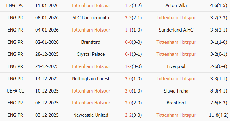 Soi kèo góc Tottenham vs West Ham, 22h00 ngày 17/01 - Ảnh 1