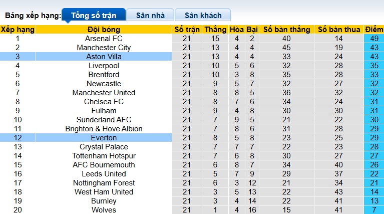 Chuy&ecirc;n gia Tony Ansell dự đo&aacute;n Aston Villa vs Everton, 23h30 ng&agrave;y 18/01 - Ảnh 1