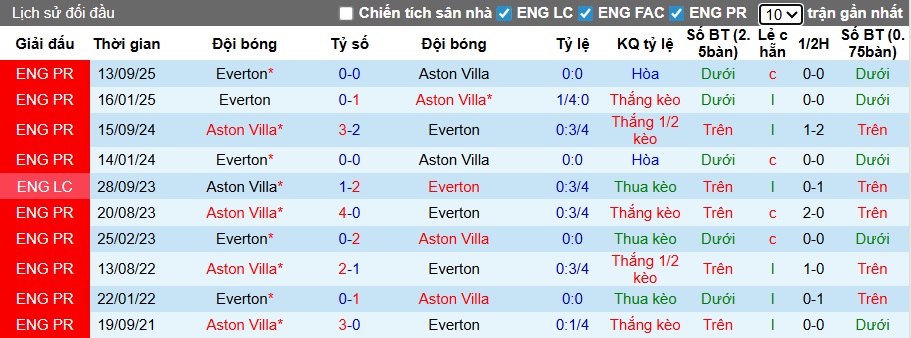 Nhận định, soi kèo Aston Villa vs Everton, 23h30 ngày 18/01: Bệ phóng Villa Park - Ảnh 2