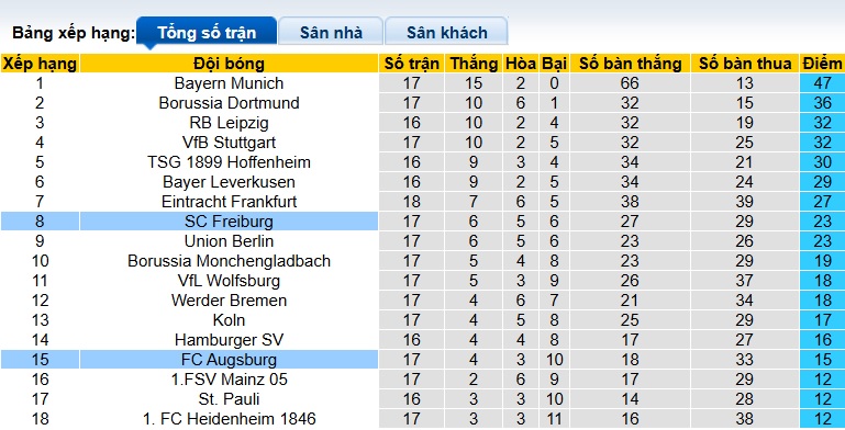Nhận định, soi kèo Augsburg vs Freiburg, 23h30 ngày 18/01: Ca khúc khải hoàn - Ảnh 1
