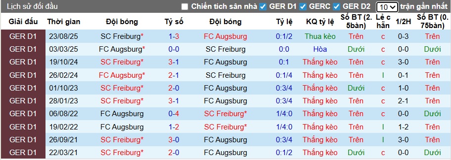 Nhận định, soi kèo Augsburg vs Freiburg, 23h30 ngày 18/01: Ca khúc khải hoàn - Ảnh 2