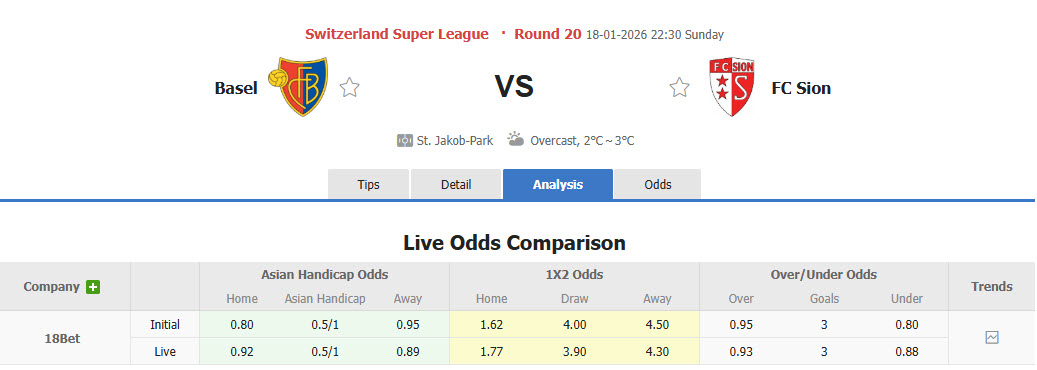 Nhận định, soi kèo Basel vs Sion, 22h30 ngày 18/1: Tự bắn vào chân - Ảnh 1