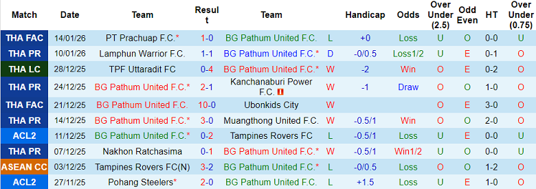 Nhận định, soi kèo BG Pathum United vs Bangkok United, 19h00 ngày 18/1: Thắng tiếp? - Ảnh 1