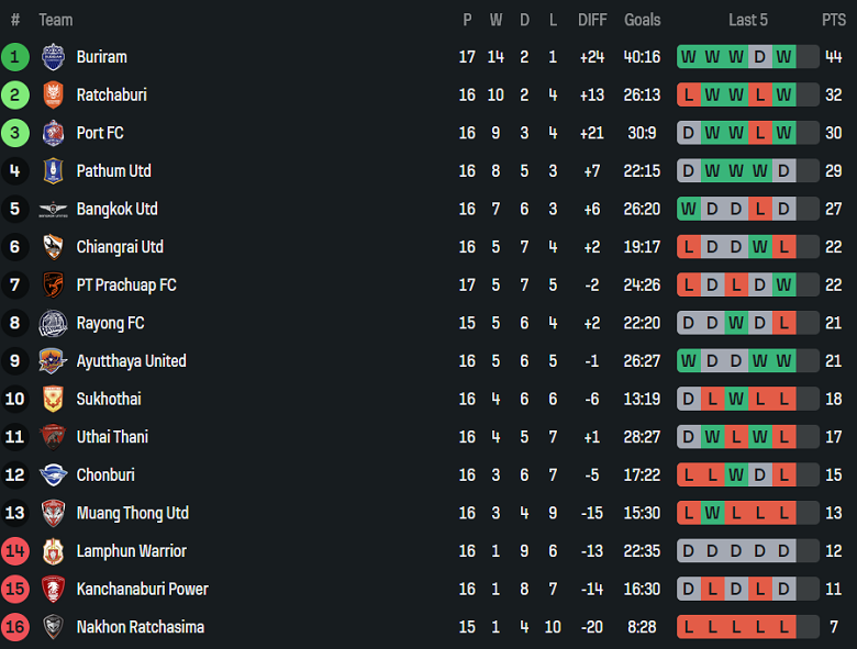 Nhận định, soi kèo BG Pathum United vs Bangkok United, 19h00 ngày 18/1: Thắng tiếp? - Ảnh 4