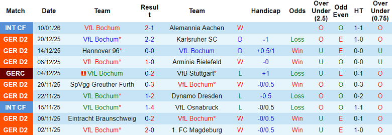 Nhận định, soi kèo Bochum vs Darmstadt, 19h30 ngày 18/1: Chia điểm? - Ảnh 1