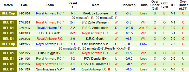 Nhận định, soi kèo Dender vs Royal Antwerp, 22h00 ngày 18/1: Nỗ lực bất thành - Ảnh 3