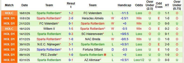 Nhận định, soi kèo Feyenoord vs Sparta Rotterdam, 22h45 ngày 18/1: Cuộc đua sớm ngã ngũ - Ảnh 3