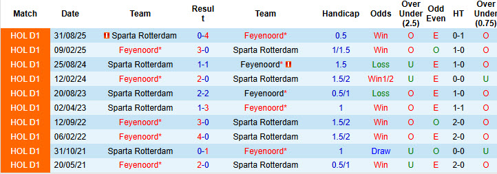Nhận định, soi kèo Feyenoord vs Sparta Rotterdam, 22h45 ngày 18/1: Cuộc đua sớm ngã ngũ - Ảnh 4