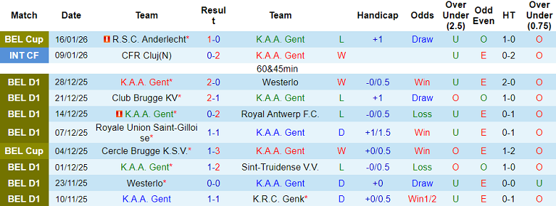 Nhận định, soi kèo Gent vs Anderlecht, 19h30 ngày 18/1: Thêm một lần đau - Ảnh 1