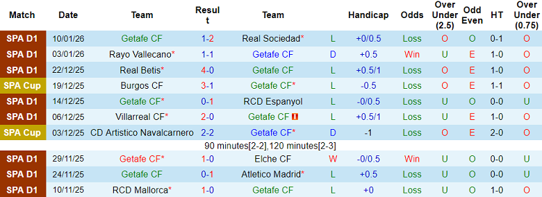 Nhận định, soi kèo Getafe vs Valencia, 20h00 ngày 18/1: Khó thắng - Ảnh 1